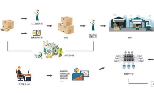 防竄貨物流追蹤系統(tǒng)軟件設(shè)計(jì)與開(kāi)發(fā) 實(shí)現(xiàn)數(shù)字化管控的全面解決方案