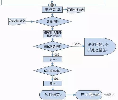 電子產(chǎn)品設計開發(fā)管理流程 軟件設計與開發(fā)的必收藏指南
