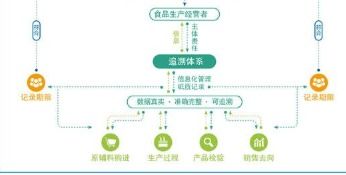 食品生產(chǎn)經(jīng)營追溯管理系統(tǒng)軟件設計開發(fā)建設解決方案