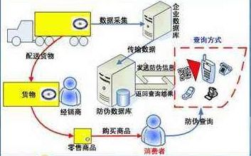 寵物用品防竄貨管理系統(tǒng)軟件設計與開發(fā)