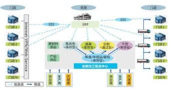 生鮮全程溯源系統(tǒng)軟件設(shè)計(jì)與開(kāi)發(fā)解決方案